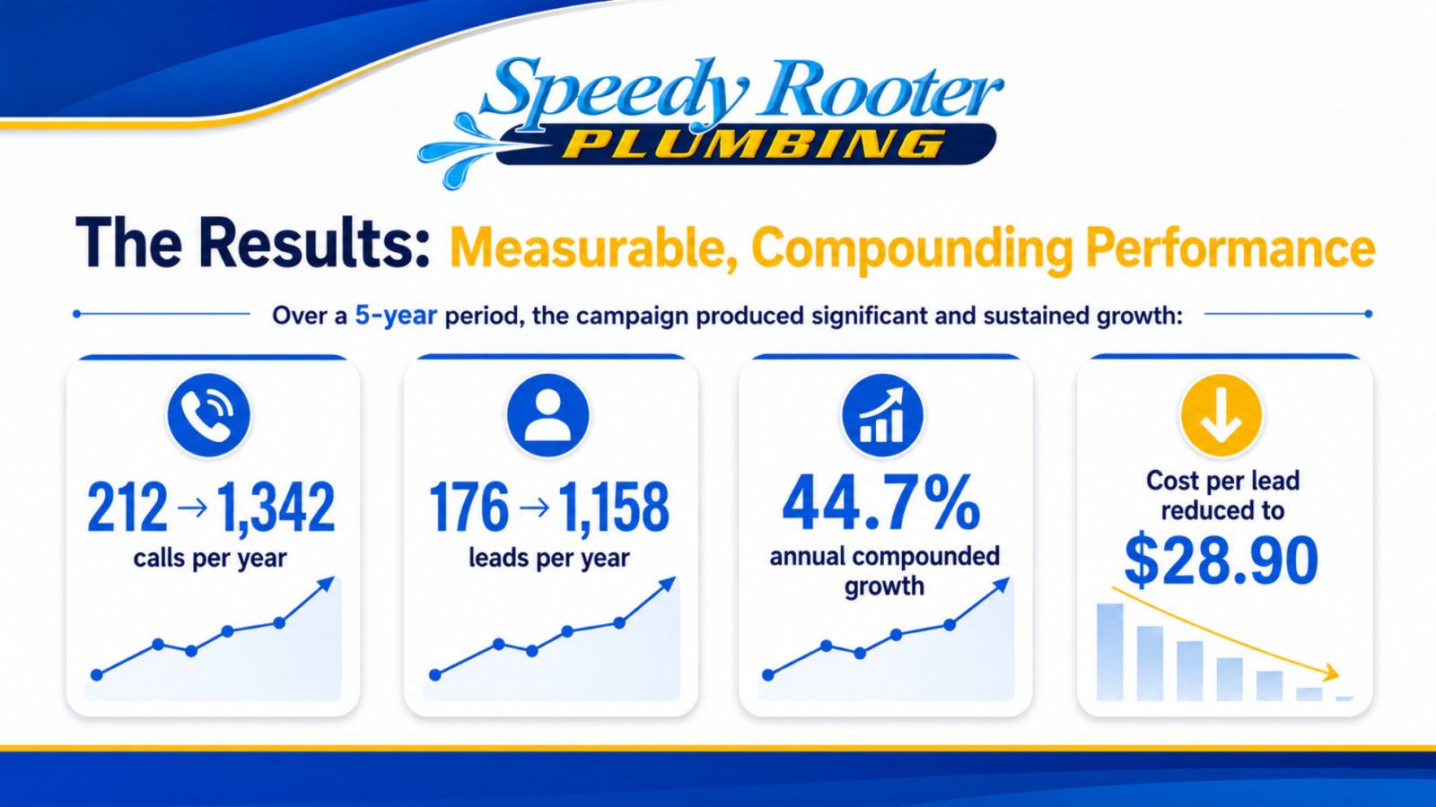 Speedy Rooter Plumbing call and lead growth over five years