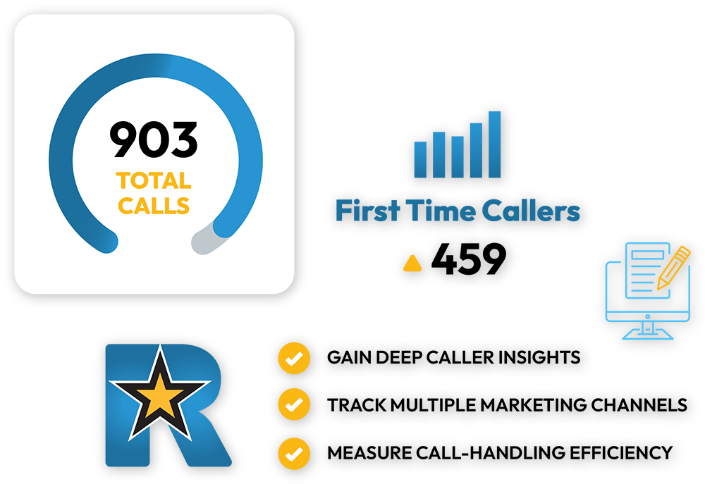 Donut gauge 903 total calls, First Time Callers 459, plus checks for caller insights, channel tracking, call-handling efficiency