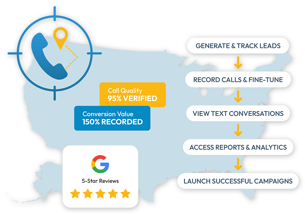 Flow over a US map: generate and track leads, record calls, view texts, access reports, launch campaigns; call quality 95%