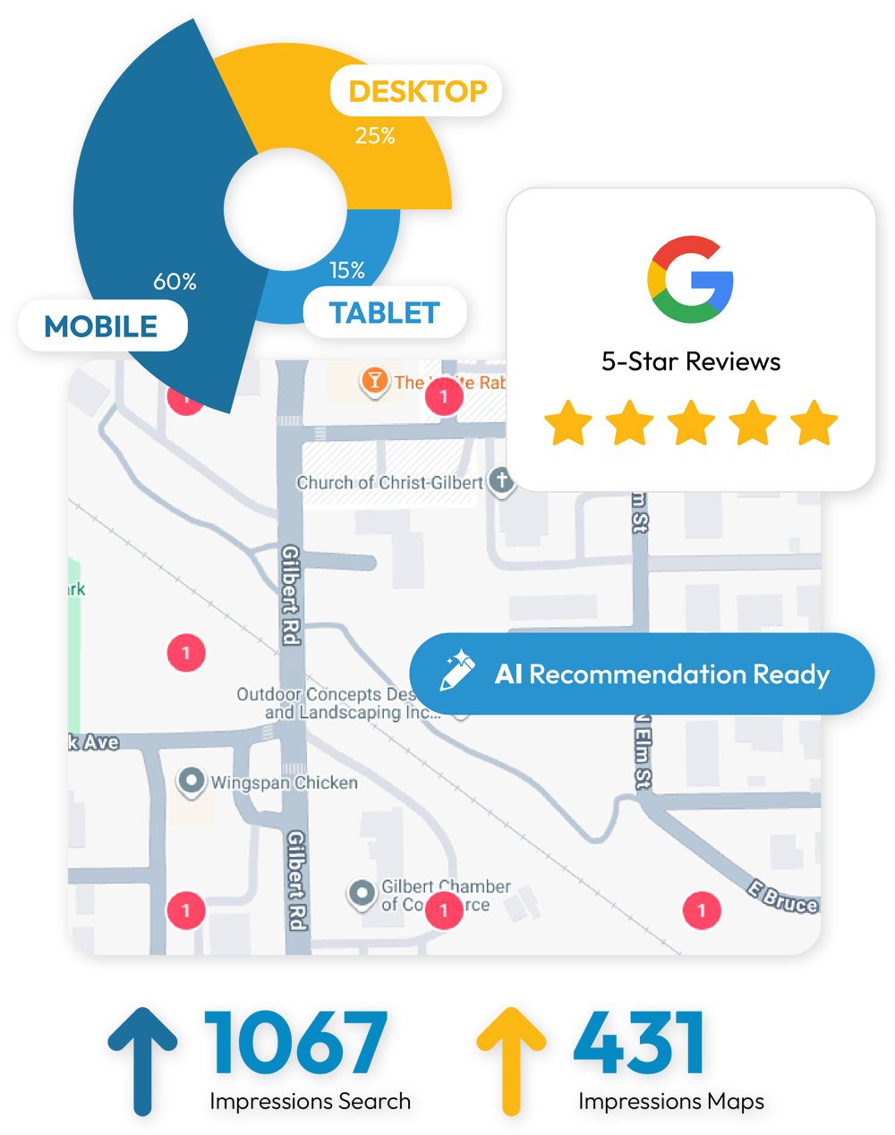 Donut chart Mobile 60%, Desktop 25%, Tablet 15% over a map with pins; 1067 Impressions Search, 431 Impressions Maps