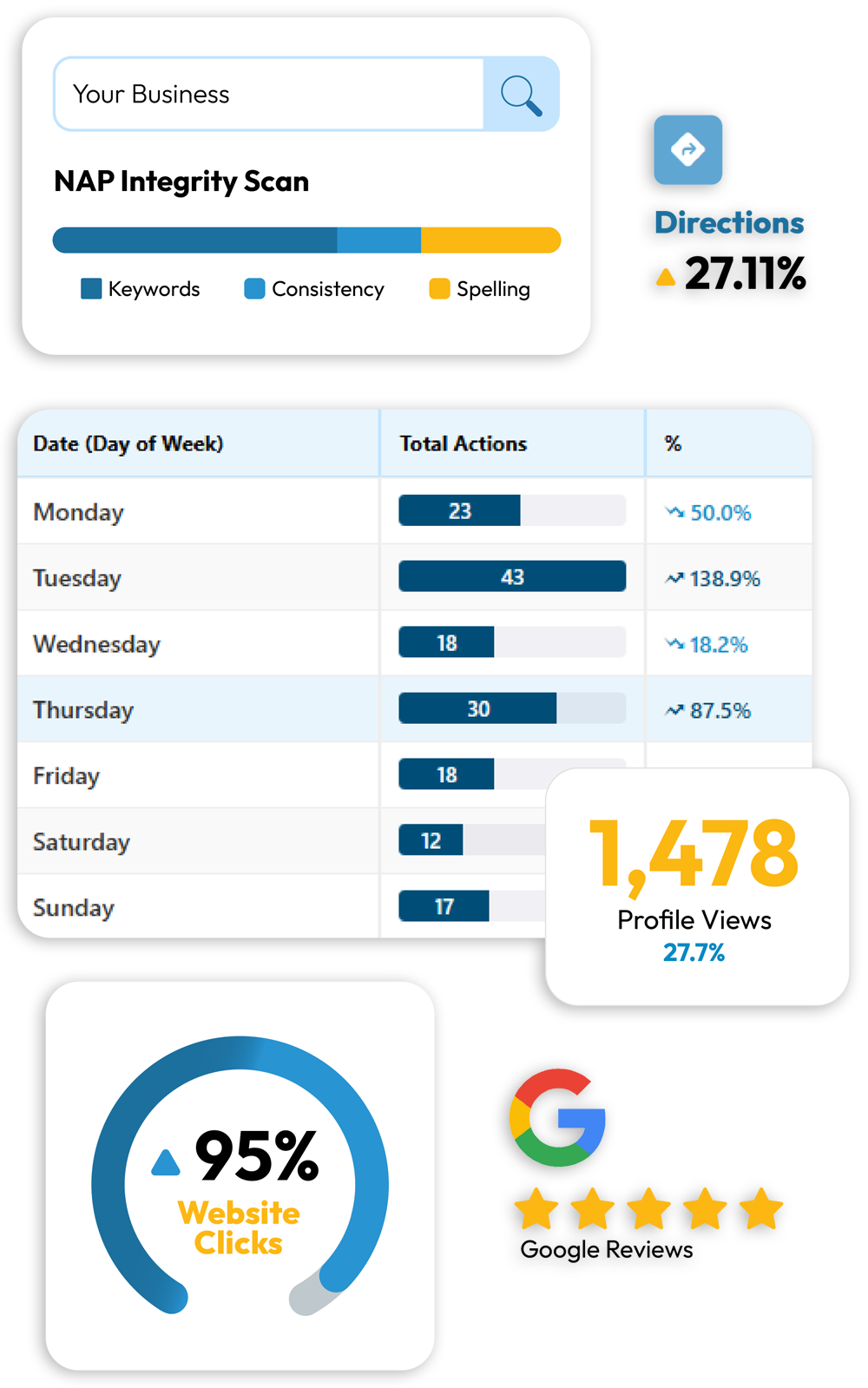 NAP Integrity Scan bar, Directions 27.11%, a weekday actions table from Mon 23 to Sun 17, 1,478 Profile Views, 95% Website Clicks