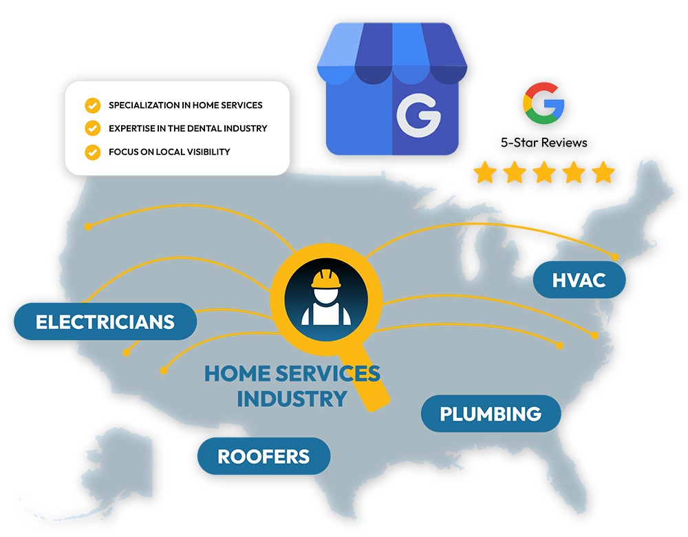 US map linking Electricians, Roofers, Plumbing and HVAC to a Home Services Industry magnifier, with Google 5-Star Reviews