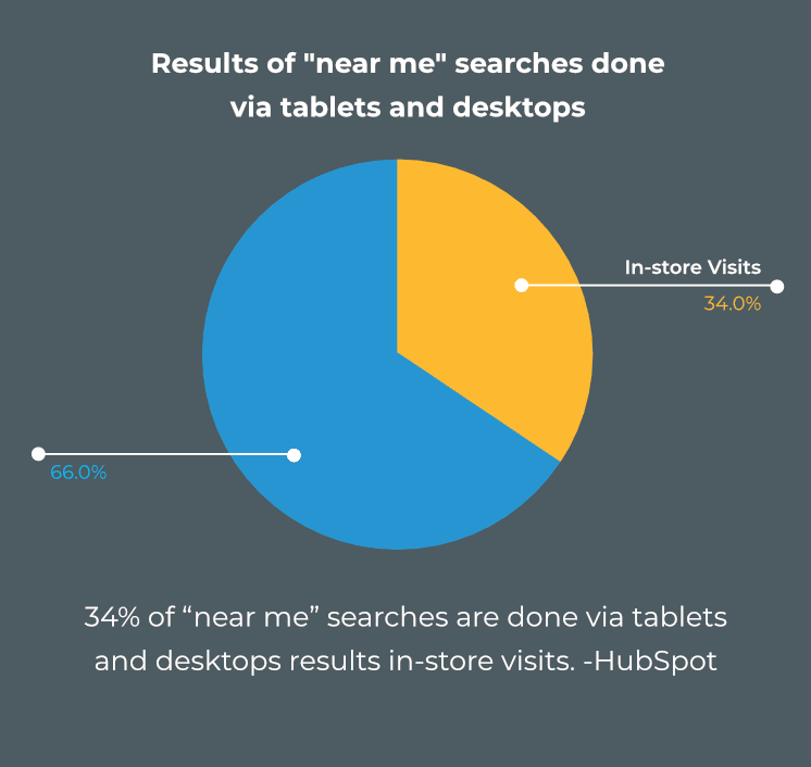 Pie chart, results of near me searches on tablets and desktops: in-store visits 34.0%, remainder 66.0%