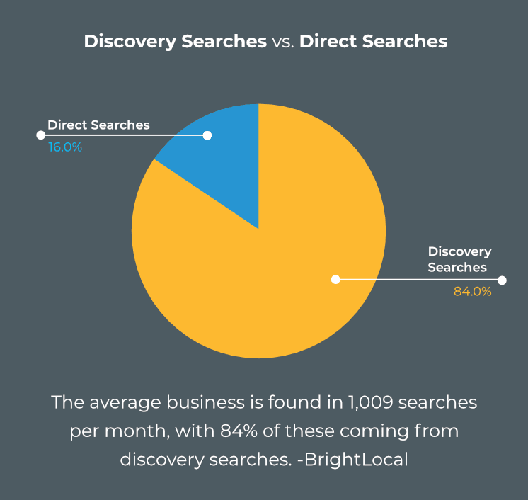Pie chart, Discovery Searches vs Direct Searches: discovery 84.0%, direct 16.0%