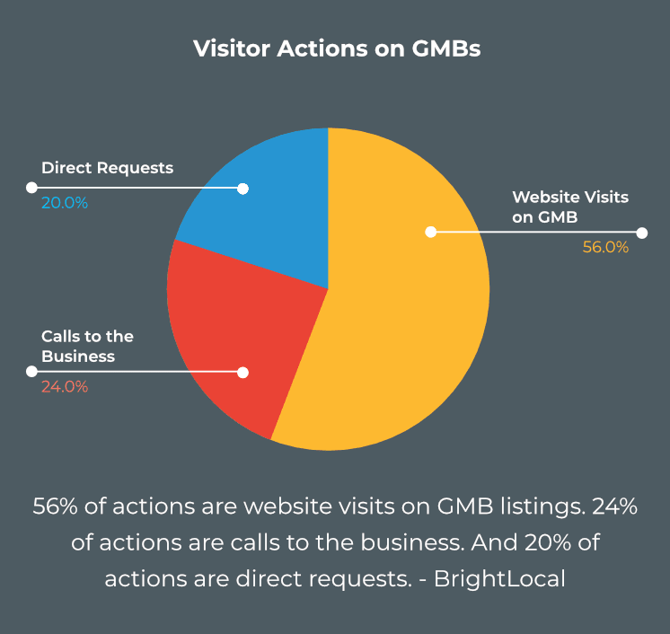 Pie chart, Visitor Actions on GMBs: website visits 56.0%, calls 24.0%, direct requests 20.0%