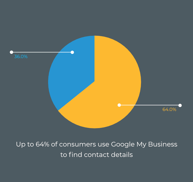 Pie chart 64.0% to 36.0%, captioned up to 64% of consumers use Google My Business to find contact details