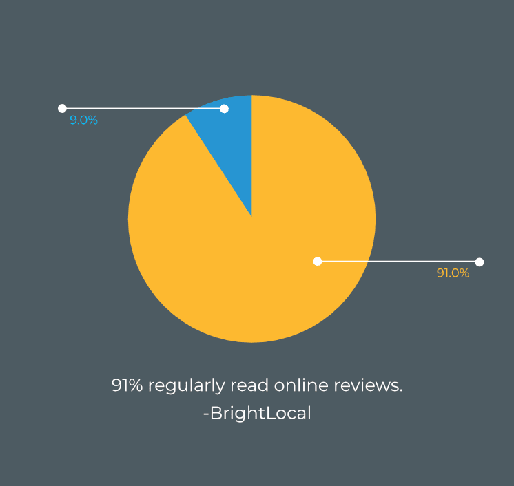 Pie chart, 91% versus 9%, captioned 91% regularly read online reviews, BrightLocal