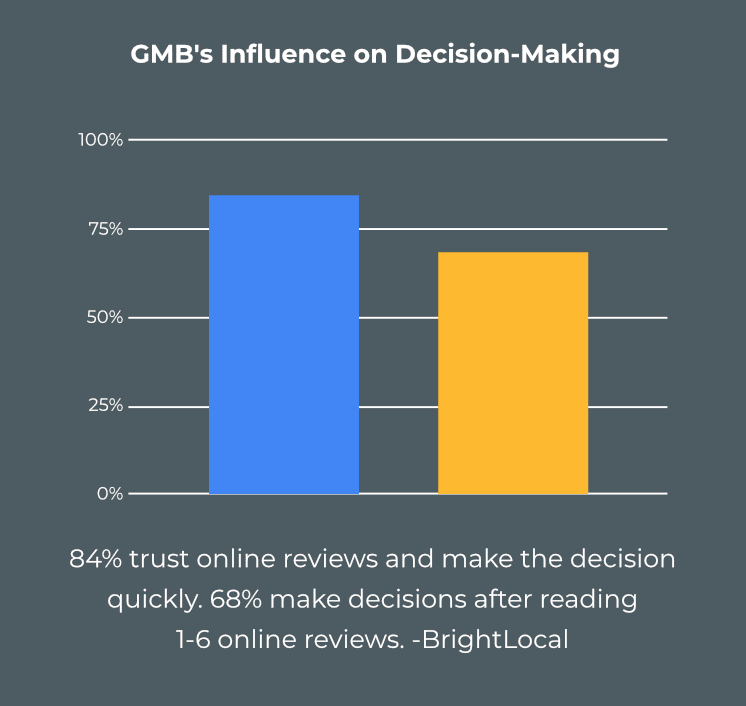 Bar chart, GMB's Influence on Decision-Making: 84% trust online reviews, 68% decide after reading 1-6 reviews