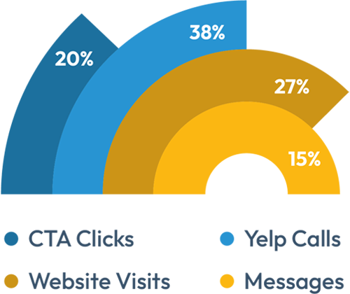 Nested semicircle chart: CTA clicks 20%, Yelp calls 38%, website visits 27%, messages 15%