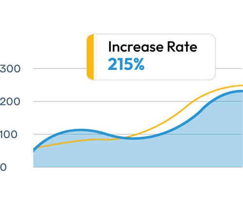 Area chart rising from roughly 50 to 250, captioned increase rate 215%
