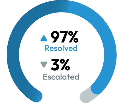 Ring chart reading 97% resolved and 3% escalated
