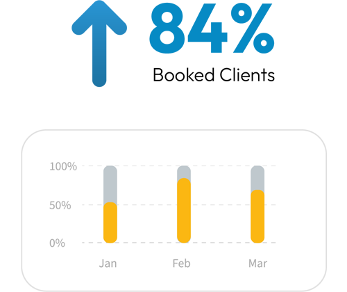 84% booked clients, above a bar chart for January, February and March with each month between 50% and 100%