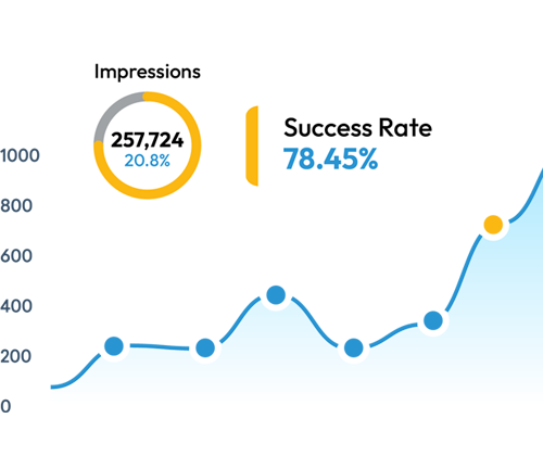 Line chart climbing past 800, with a dial reading 257,724 impressions and a card reading success rate 78.45%