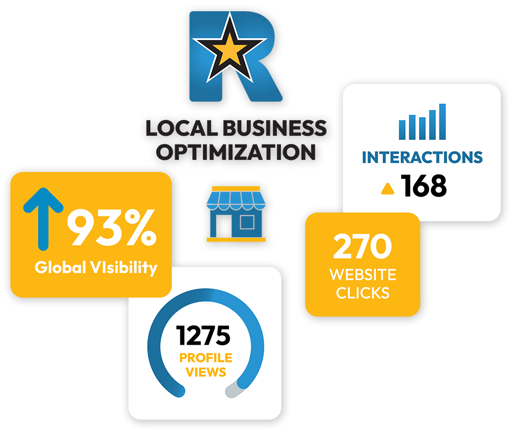 Local Business Optimization stat cards: 93% global visibility, 168 interactions, 270 website clicks, 1275 profile views