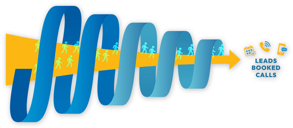 Yellow arrow carrying walking figures through a coiled blue funnel to icons labeled Leads Booked Calls