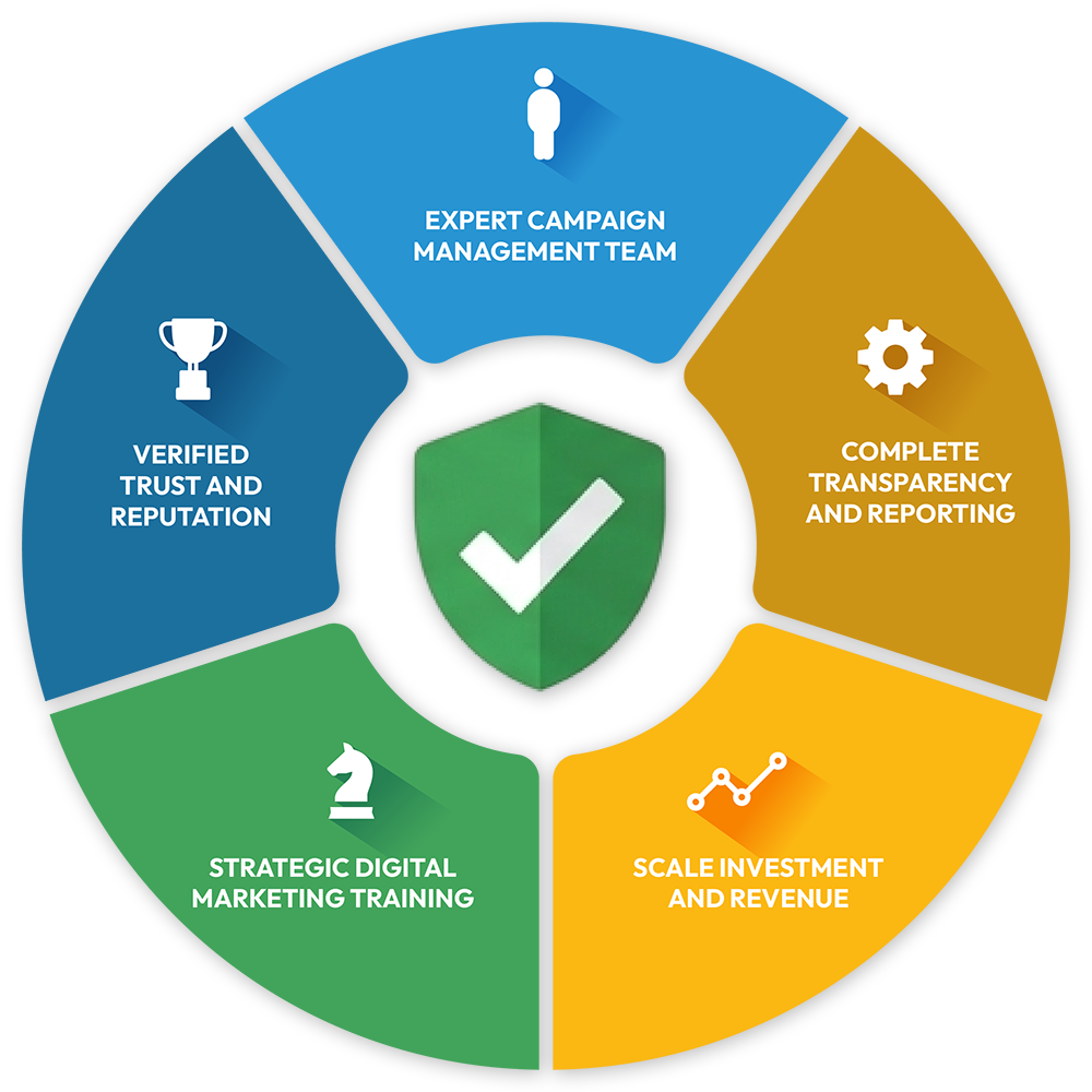 Five-segment wheel around a green check shield: expert campaign team, transparency, scale revenue, training, verified trust