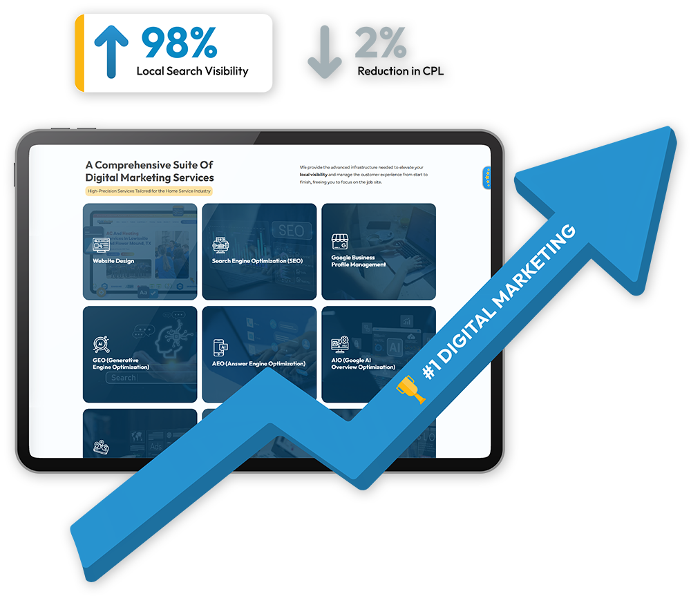 Rising arrow labeled #1 Digital Marketing over a tablet of marketing services; 98% local search visibility, 2% CPL reduction