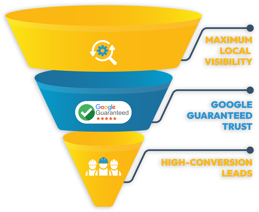 Three-stage funnel labeled maximum local visibility, Google Guaranteed trust, and high-conversion leads, with a Google Guaranteed badge on the middle stage