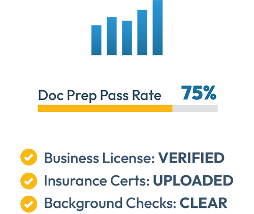 Bar chart with Doc Prep Pass Rate 75%, and Business License VERIFIED, Insurance Certs UPLOADED, Background Checks CLEAR
