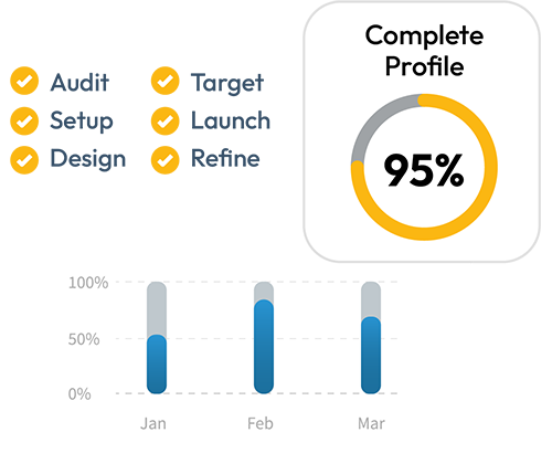 Checklist of Audit, Setup, Design, Target, Launch, Refine beside a Complete Profile 95% ring and Jan to Mar bars