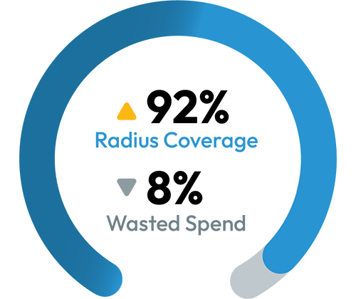 Ring gauge reading 92% Radius Coverage and 8% Wasted Spend