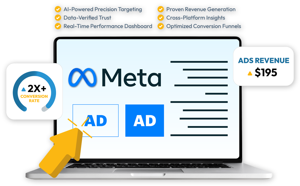 Laptop showing the Meta logo and two ad slots with a cursor clicking one, 2X+ conversion rate gauge, ads revenue $195