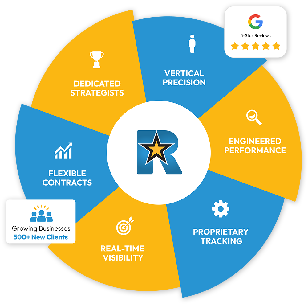 Six-wedge wheel: dedicated strategists, vertical precision, engineered performance, proprietary tracking, real-time visibility