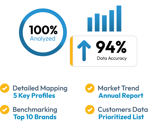 Donut reading 100% analyzed, rising bar chart, 94% data accuracy, with checklist items for mapping, benchmarking, trends