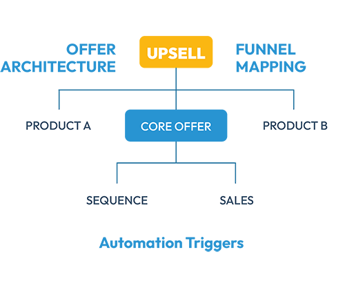 Tree diagram: upsell over core offer, branching to product A, product B, sequence and sales, labeled automation triggers