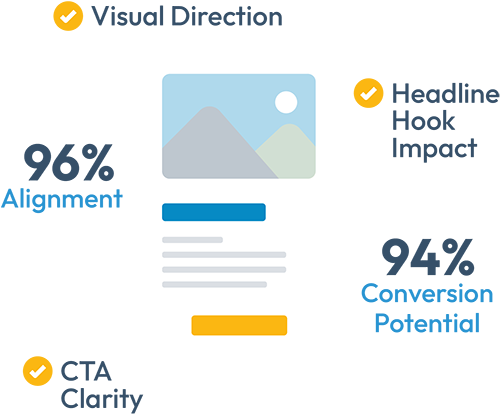 Landing page wireframe labeled visual direction, headline hook impact and CTA clarity, 96% alignment, 94% conversion potential