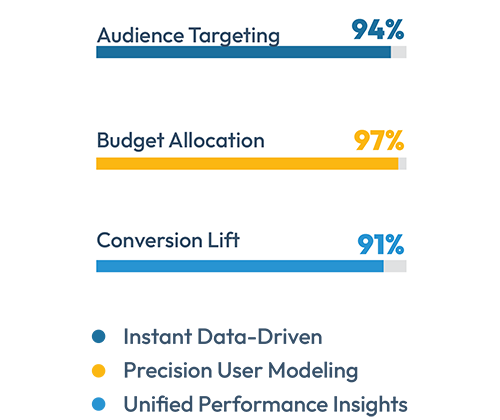 Bar meters: audience targeting 94%, budget allocation 97%, conversion lift 91%, with data-driven and modeling legend