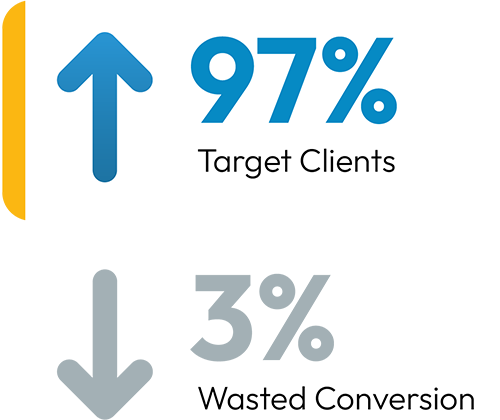 Up arrow 97% target clients, down arrow 3% wasted conversion