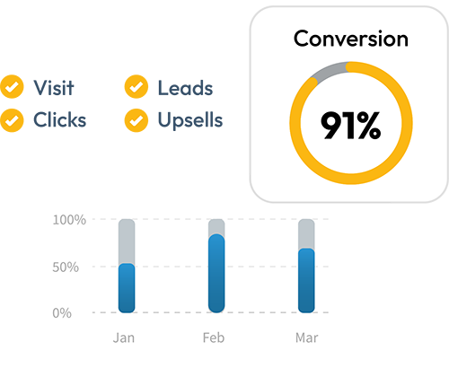 Conversion donut at 91%, checklist of visit, clicks, leads, upsells, and Jan to Mar bar gauges on a 0 to 100% scale