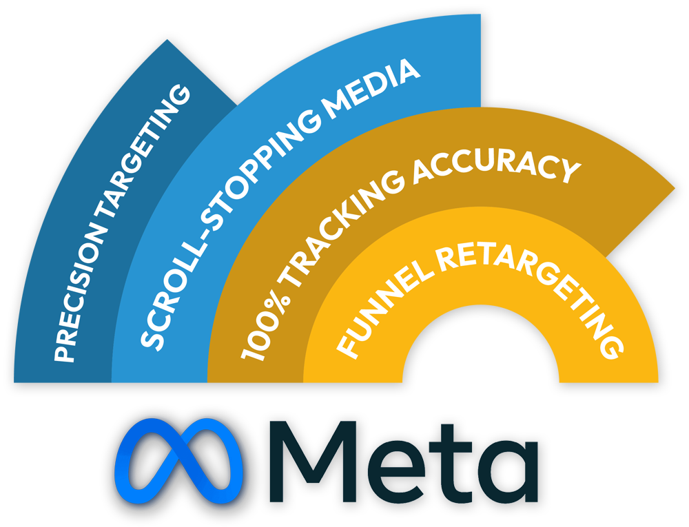 Nested arc chart over the Meta logo: precision targeting, scroll-stopping media, 100% tracking accuracy, funnel retargeting