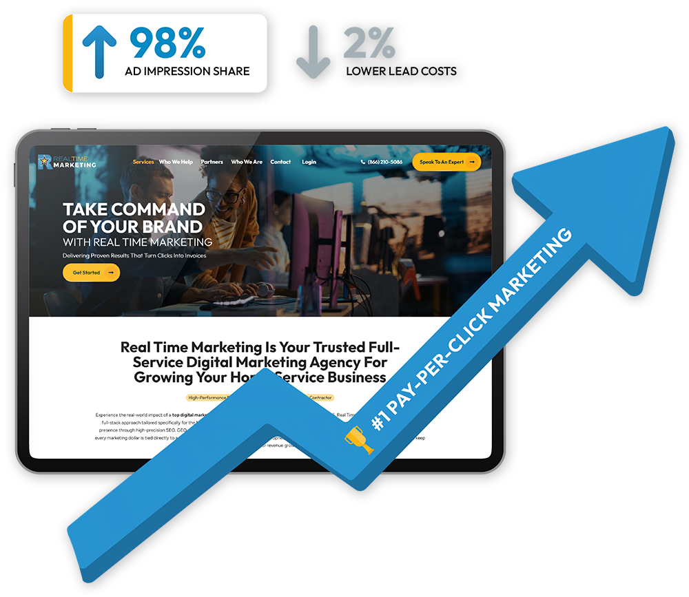 Tablet showing the Real Time Marketing home page, crossed by a rising arrow labeled "#1 pay-per-click marketing", above cards reading 98% ad impression share and 2% lower lead costs