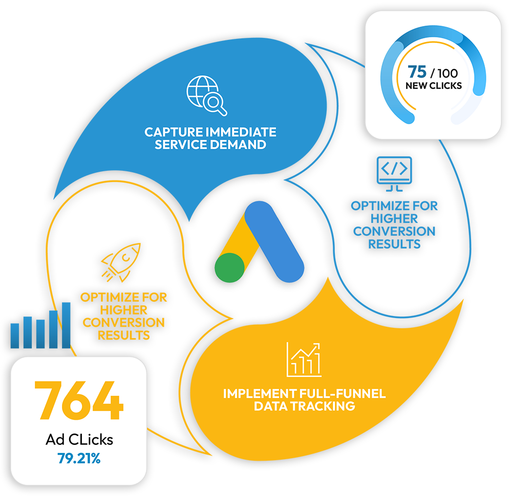 A four-part cycle around the Google Ads mark labeled capture immediate service demand, optimize for higher conversion results twice, and implement full-funnel data tracking, with a 75 out of 100 new clicks dial and a 764 ad clicks card