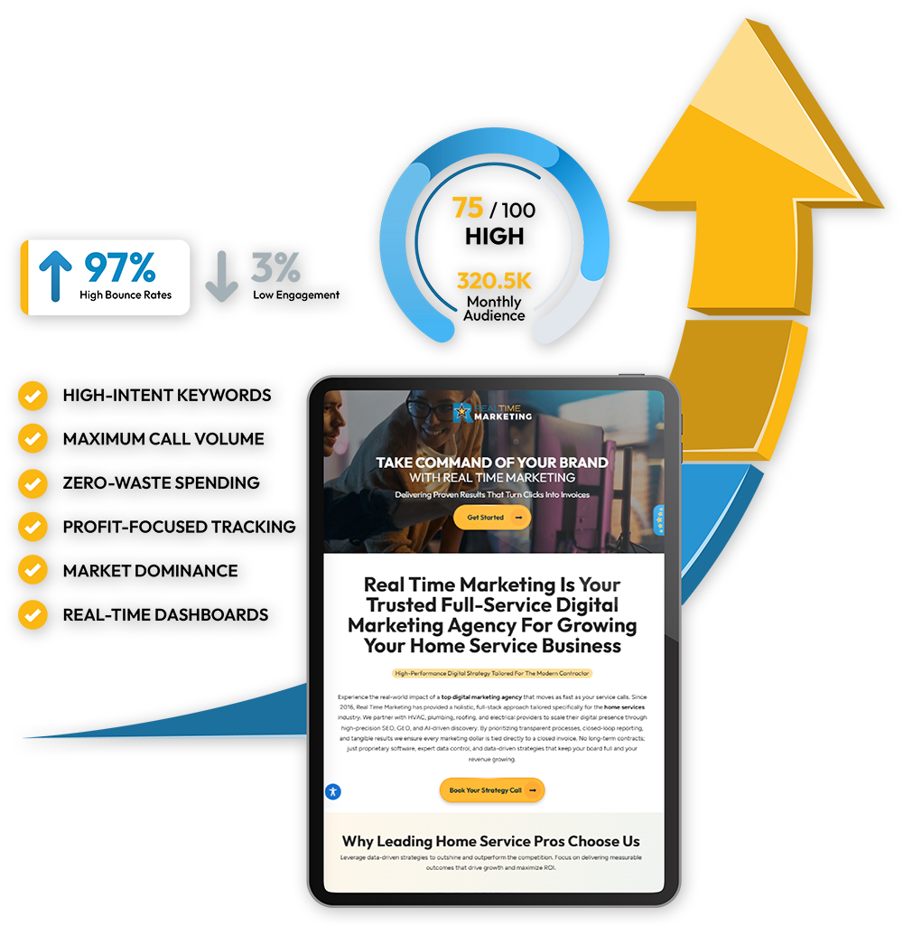 Tablet showing the Real Time Marketing home page against a rising arrow, with a 75 out of 100 dial reading 320.5K monthly audience and a checklist: high-intent keywords, maximum call volume, zero-waste spending, profit-focused tracking, market dominance, real-time dashboards