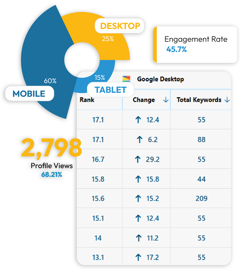 Donut chart mobile 60%, desktop 25%, tablet 15%, with engagement rate 45.7%, 2,798 profile views, Google Desktop rank table