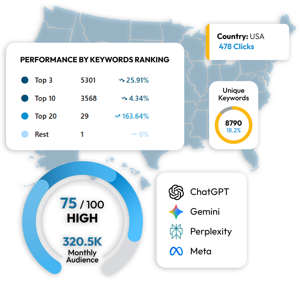 US map dashboard: keyword ranking Top 3 5301, Top 10 3568, Top 20 29, gauge 75/100 high, 320.5K monthly audience