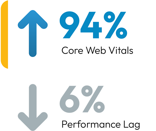 Two stat arrows: 94% Core Web Vitals up, 6% performance lag down