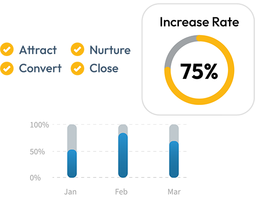 Attract, convert, nurture, close checklist with an increase rate donut at 75% and Jan to Mar bars near 50 to 80%