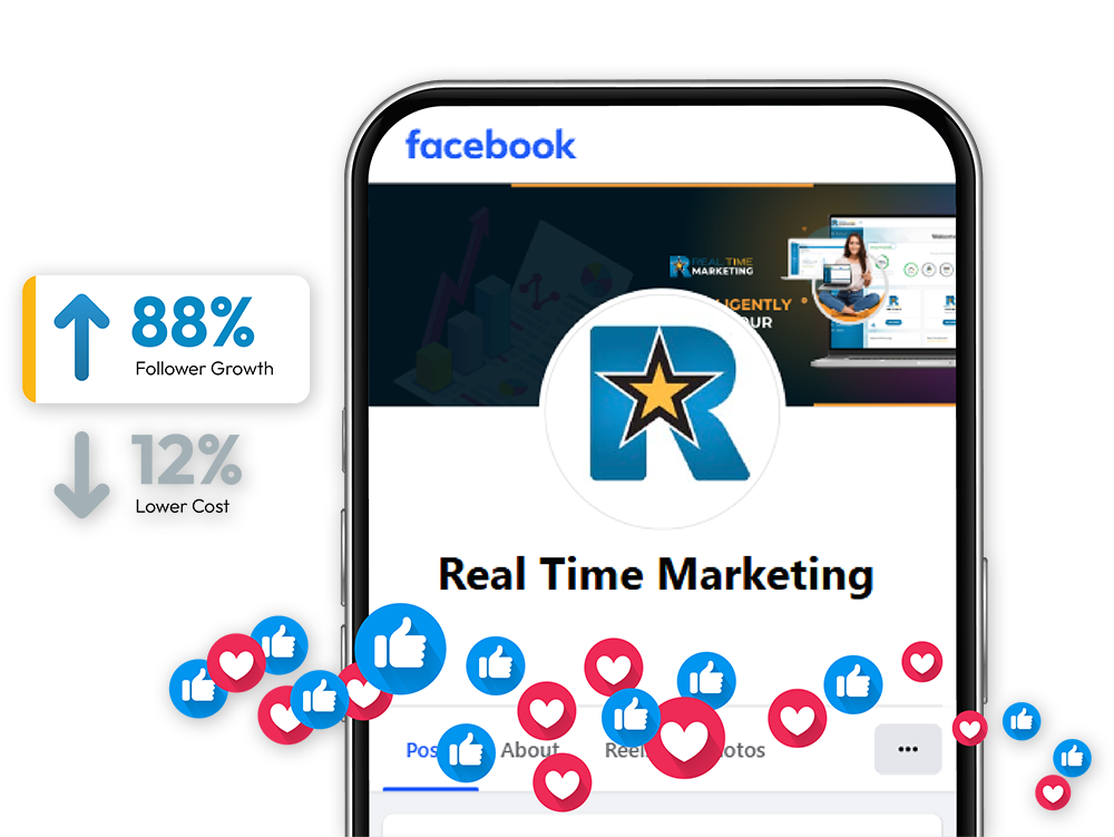 Phone showing the Real Time Marketing Facebook page surrounded by like and heart reactions, beside cards reading 88% follower growth and 12% lower cost