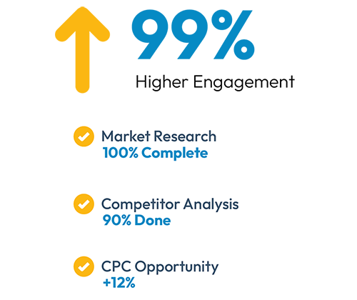 99% higher engagement arrow with checklist: market research 100% complete, competitor analysis 90% done, CPC opportunity +12%