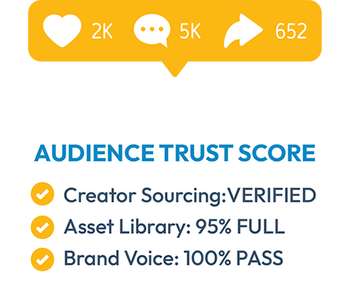 Social counters 2K likes, 5K comments, 652 shares above an audience trust score: creator sourcing verified, brand voice 100%