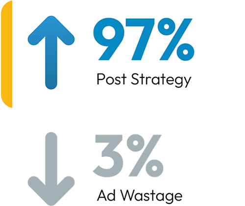 Two stat arrows: 97% post strategy up, 3% ad wastage down