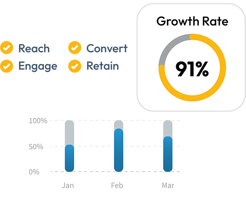 Reach, engage, convert, retain checklist with a growth rate donut at 91% and Jan to Mar bars near 50 to 80%
