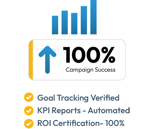 Rising bar chart above a 100% campaign success card, goal tracking verified, KPI reports automated, ROI certification 100%