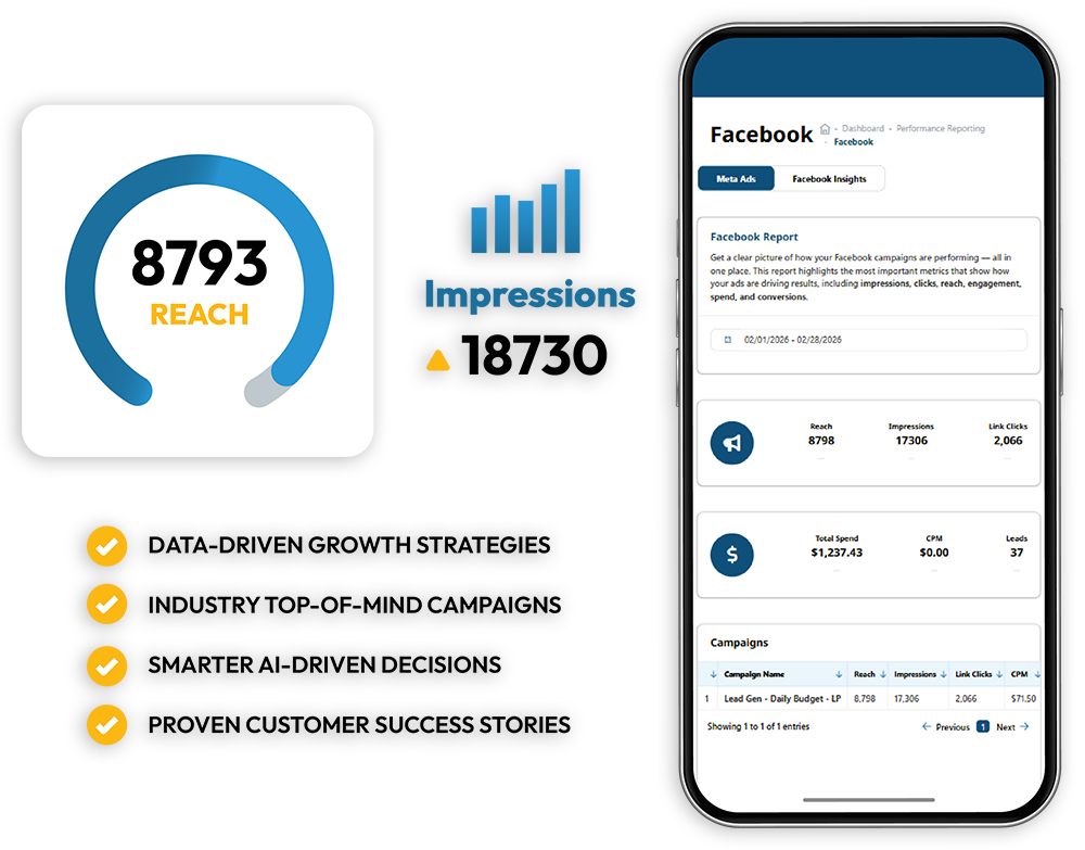 Phone showing a Facebook performance report listing reach 8,798, impressions 17,306 and 2,066 link clicks, beside an 8793 reach dial and a checklist: data-driven growth strategies, industry top-of-mind campaigns, smarter AI-driven decisions, proven customer success stories