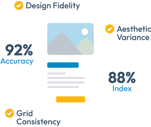 Page wireframe with stats: 92% Accuracy, 88% Index, and checks for Design Fidelity, Aesthetic Variance, Grid Consistency