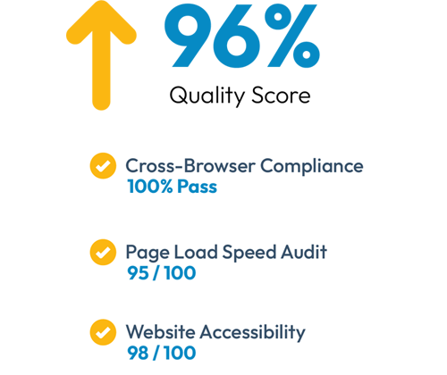 96% Quality Score with cross-browser compliance 100% pass, page load speed audit 95/100, accessibility 98/100